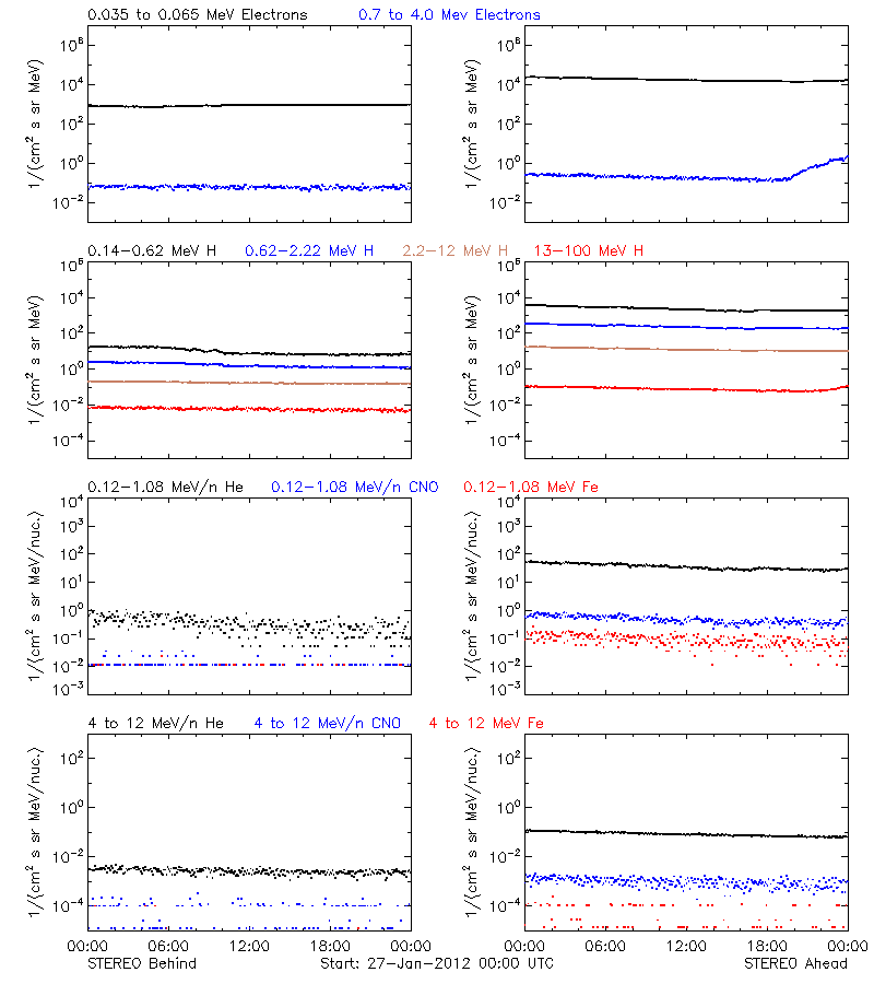 solar energetic particles