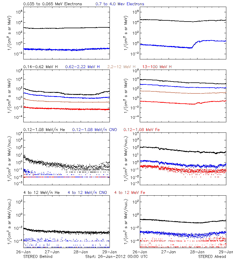 solar energetic particles