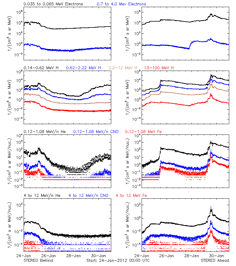 solar energetic particles