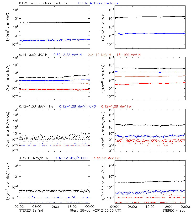 solar energetic particles