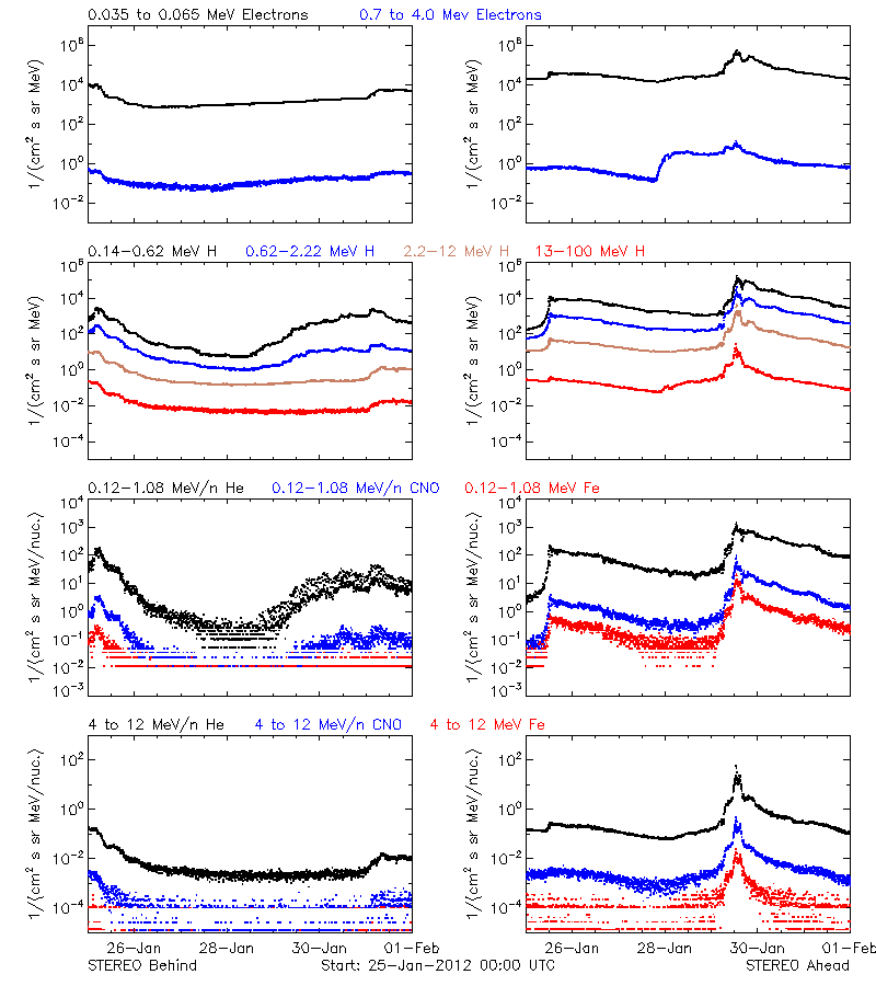 solar energetic particles