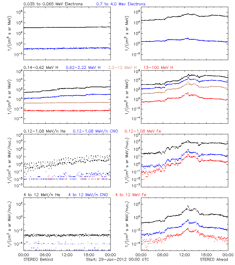 solar energetic particles
