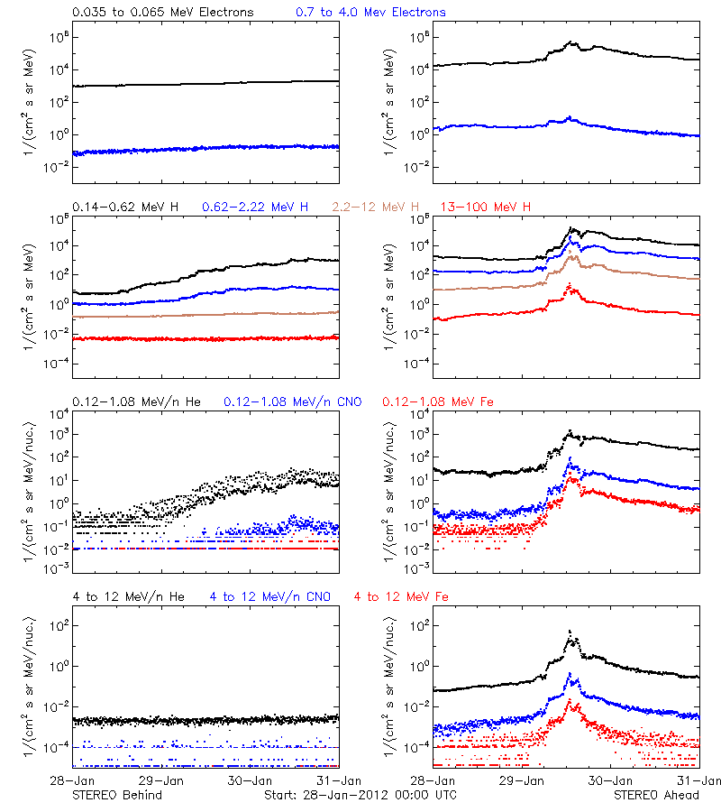 solar energetic particles