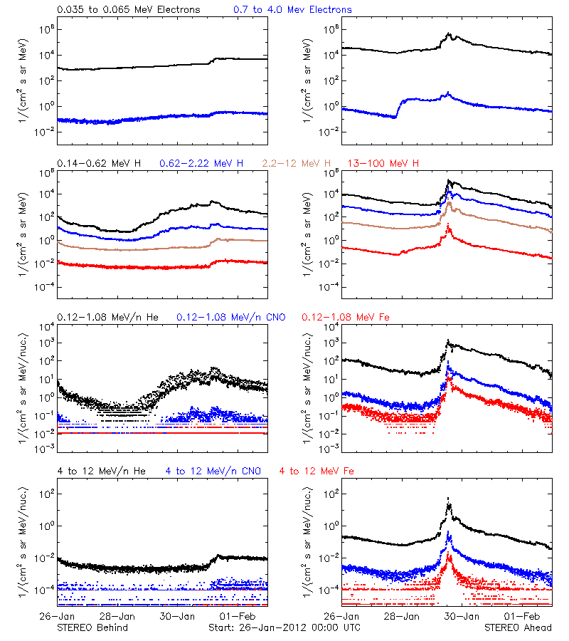 solar energetic particles