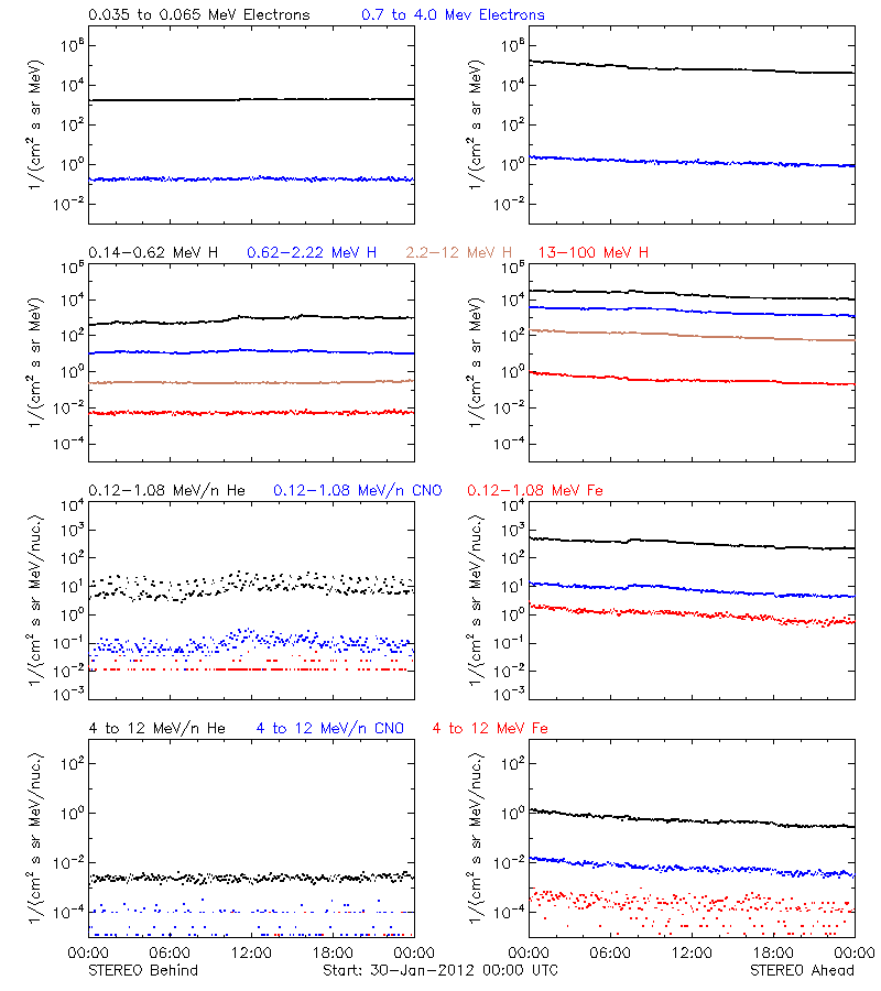 solar energetic particles