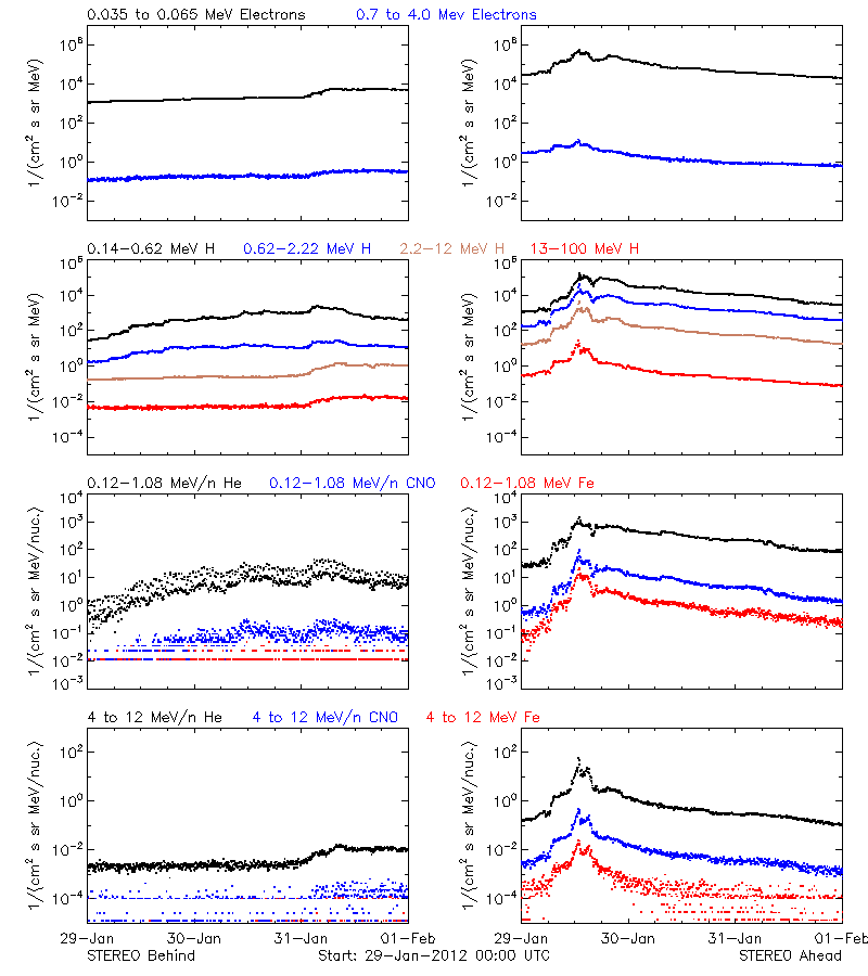 solar energetic particles