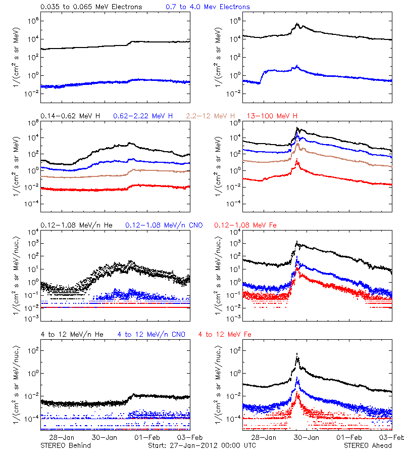 solar energetic particles