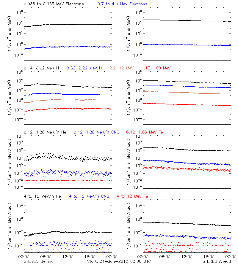 solar energetic particles