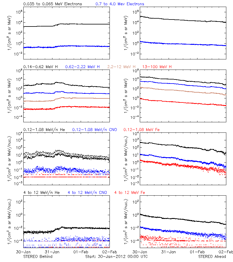 solar energetic particles