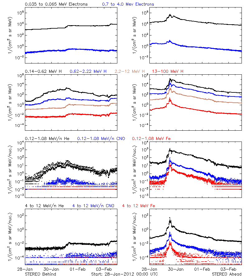solar energetic particles