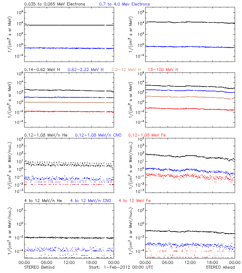 solar energetic particles