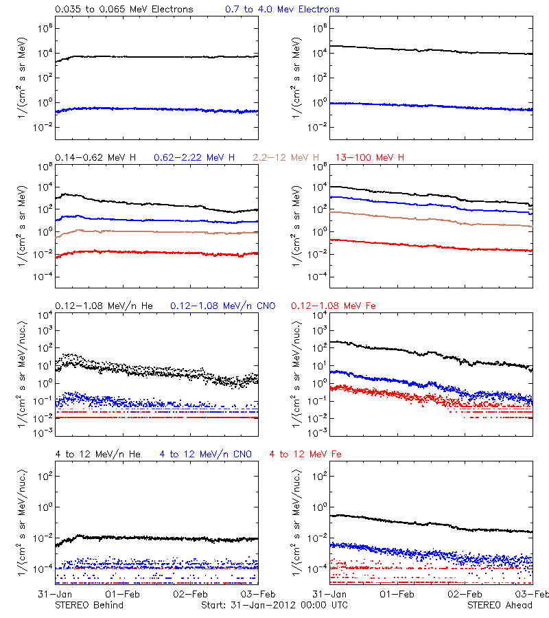 solar energetic particles