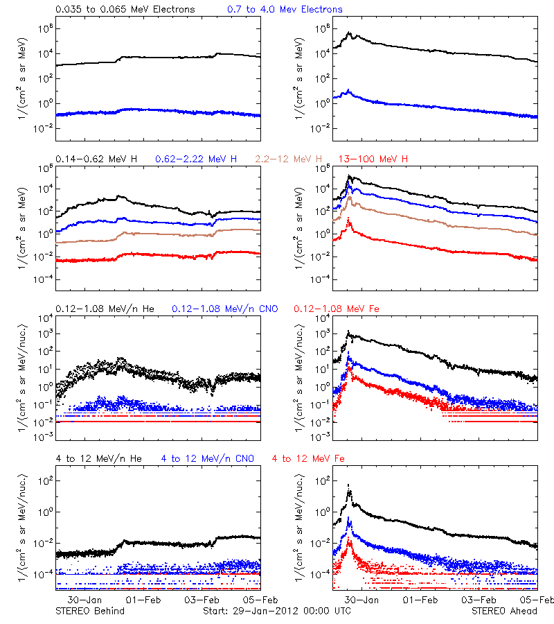 solar energetic particles