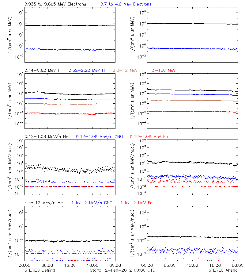 solar energetic particles