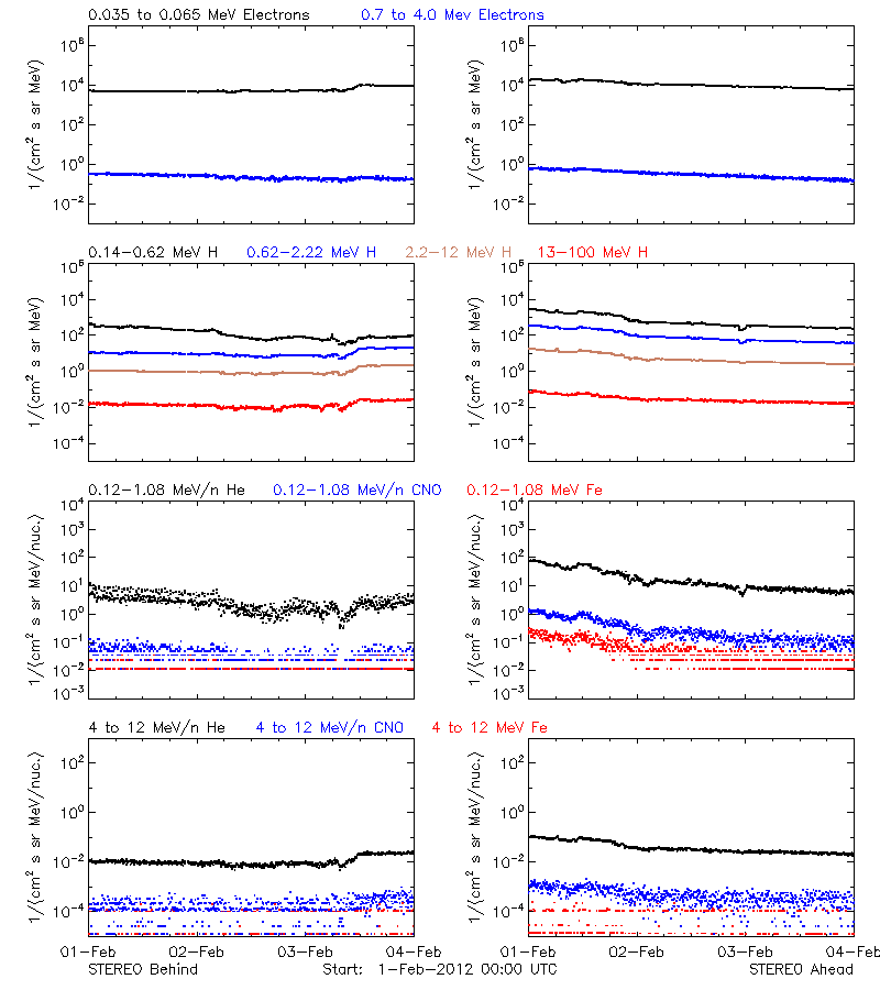 solar energetic particles