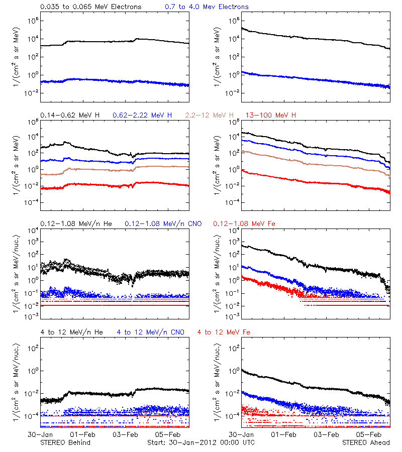 solar energetic particles