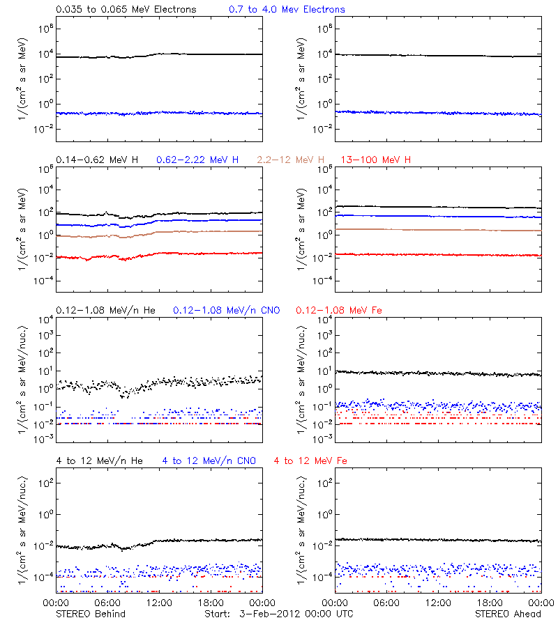 solar energetic particles