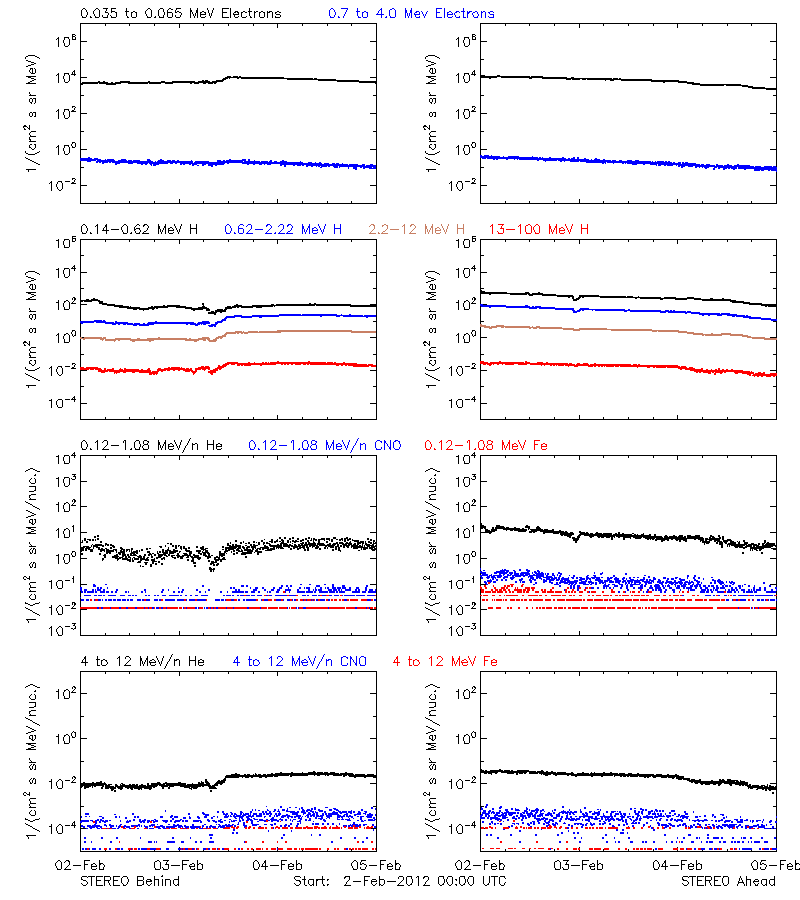solar energetic particles