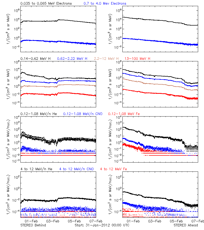 solar energetic particles