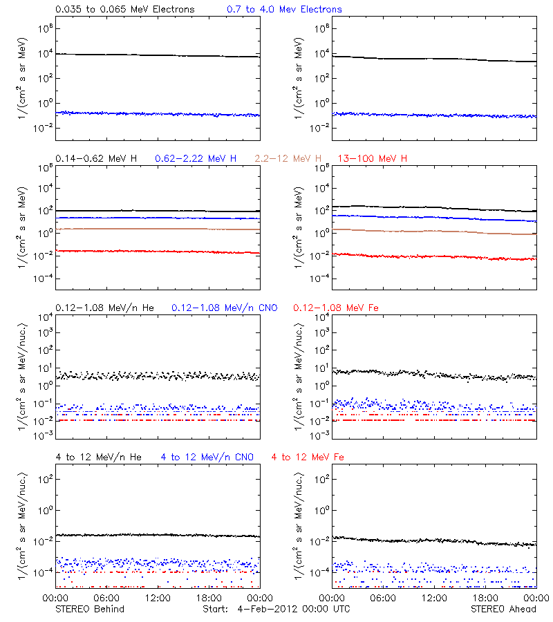 solar energetic particles