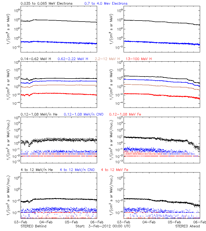 solar energetic particles
