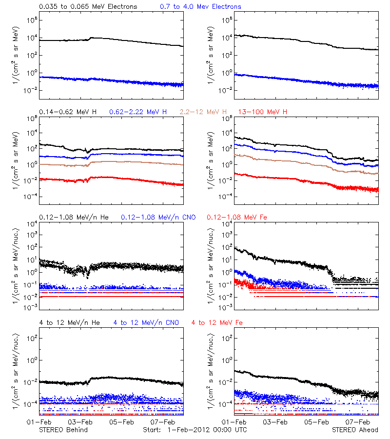 solar energetic particles