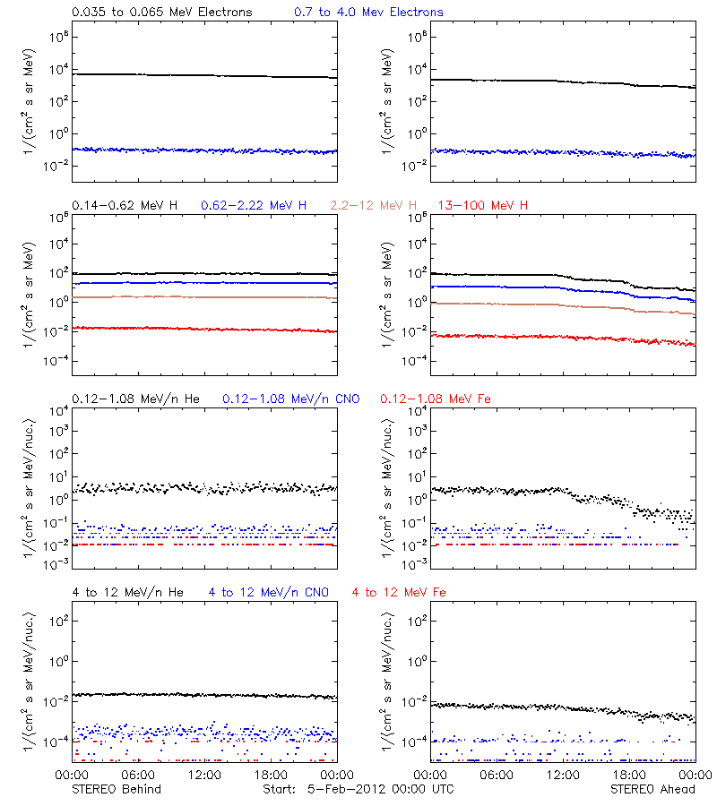 solar energetic particles