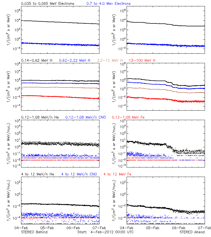 solar energetic particles