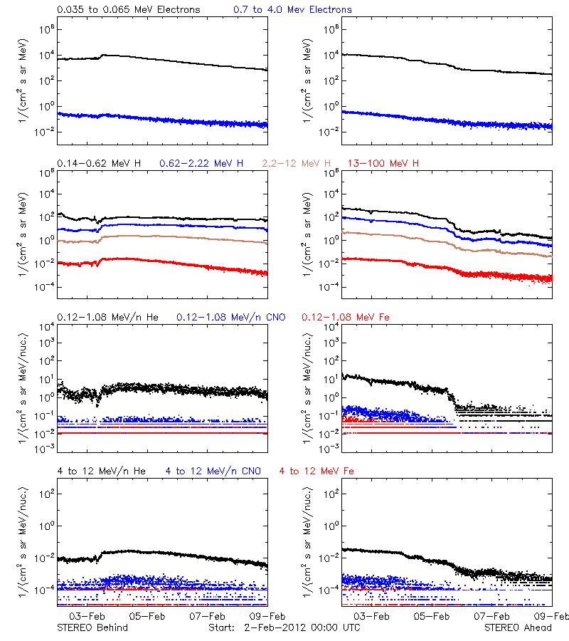 solar energetic particles