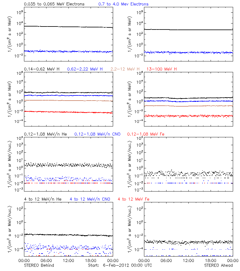 solar energetic particles