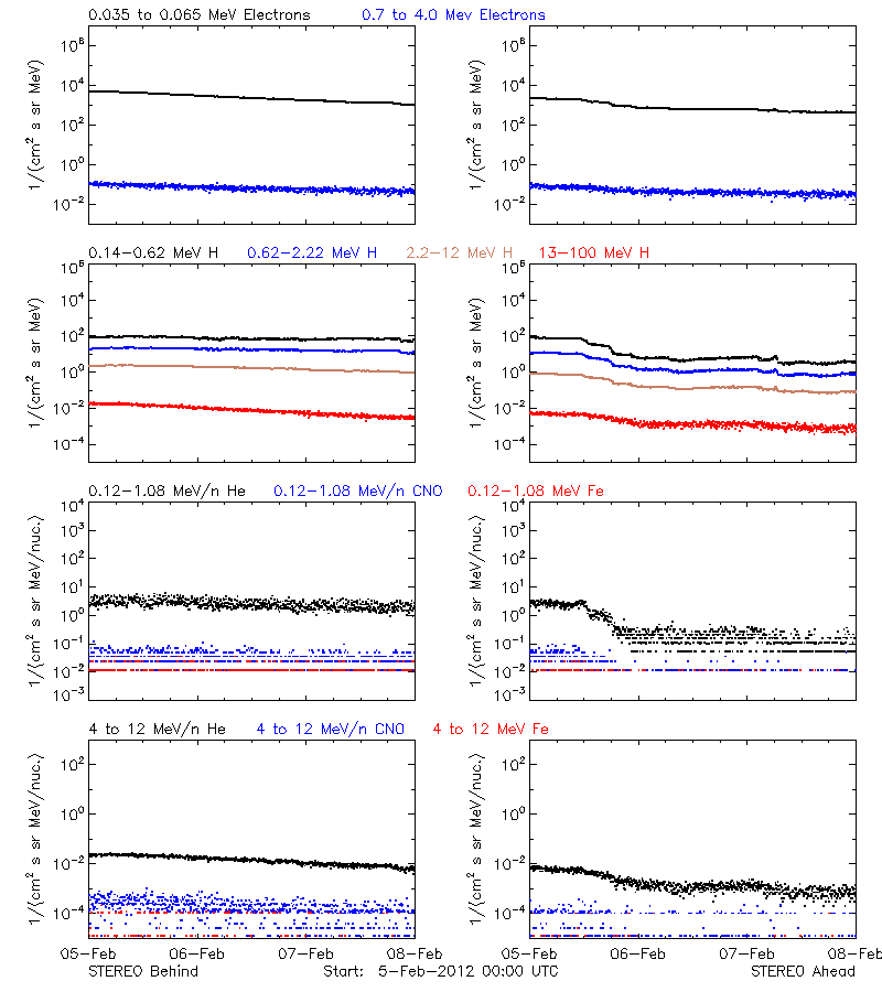 solar energetic particles