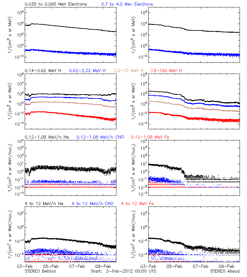 solar energetic particles