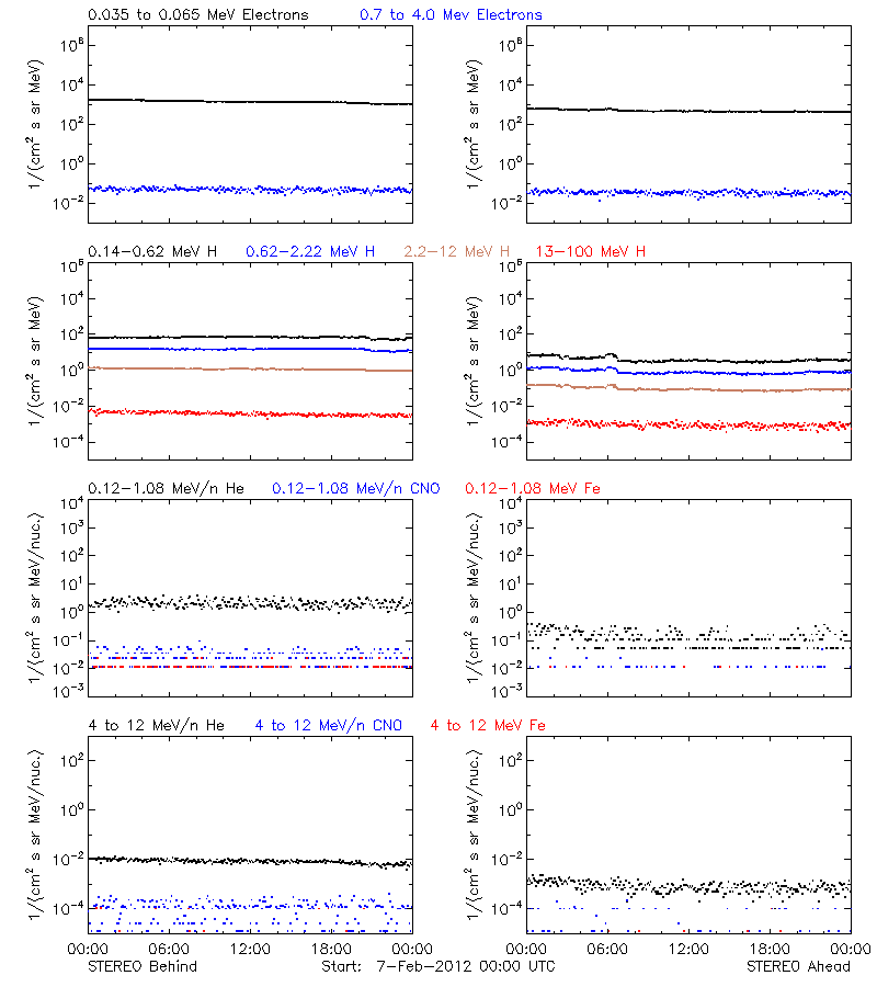 solar energetic particles