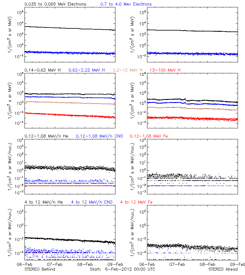 solar energetic particles