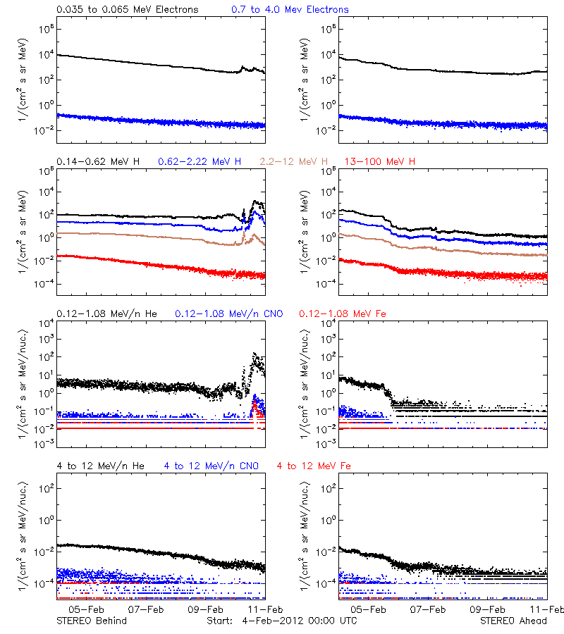 solar energetic particles