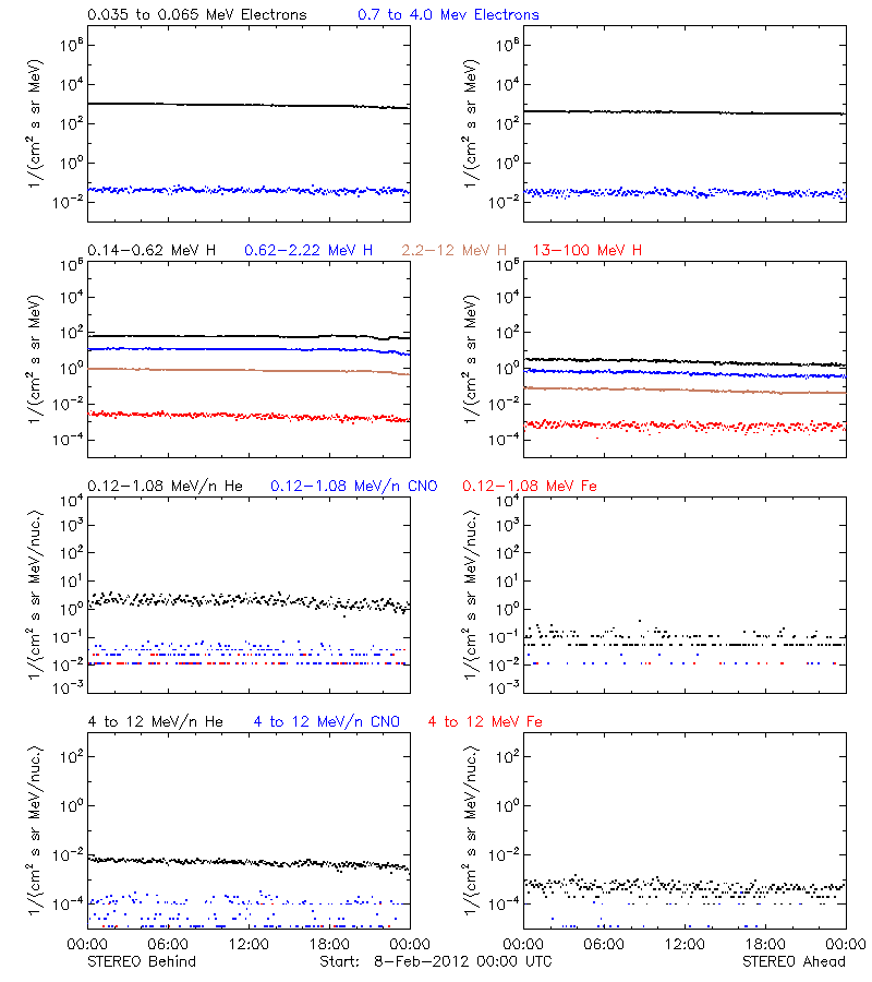 solar energetic particles