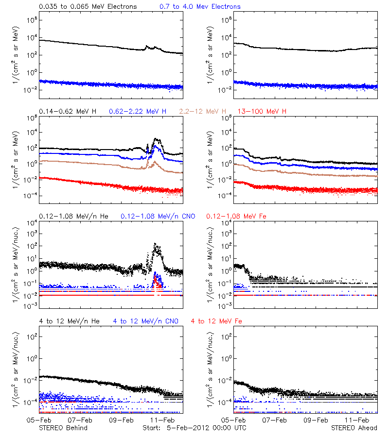 solar energetic particles