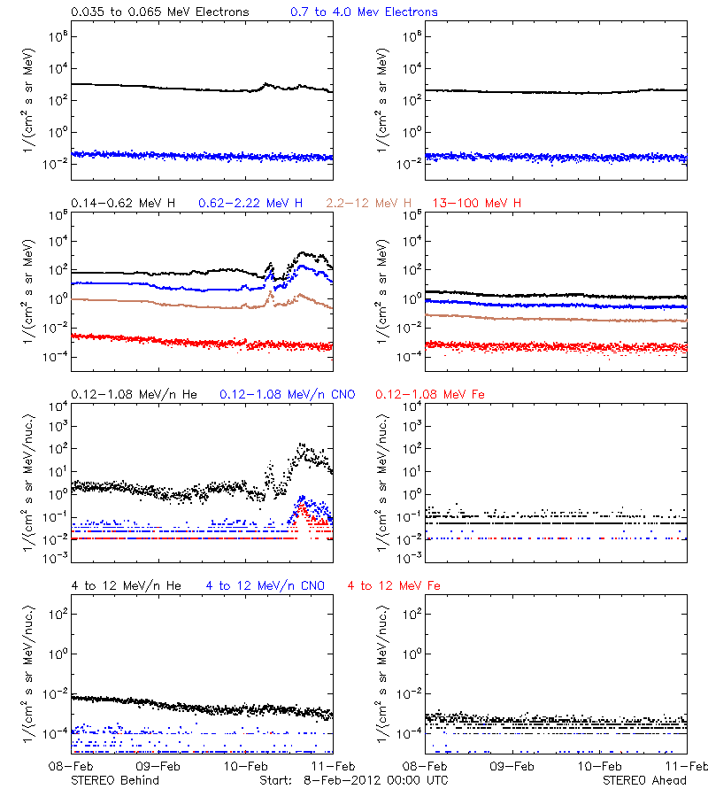 solar energetic particles