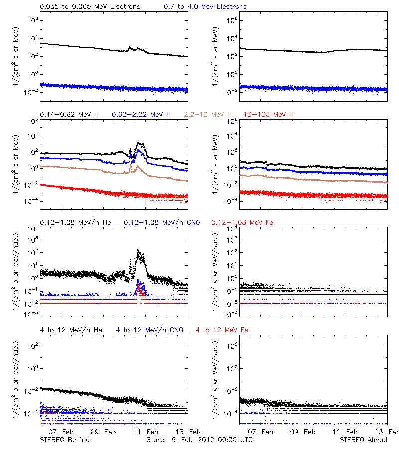 solar energetic particles