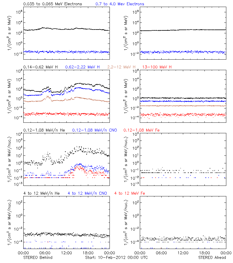solar energetic particles