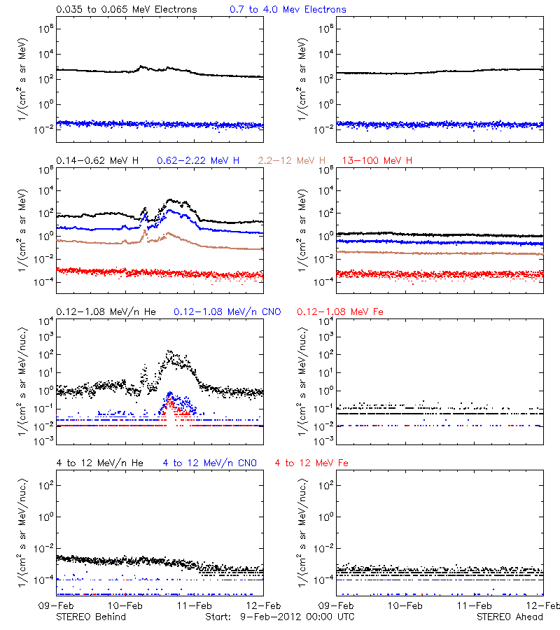 solar energetic particles