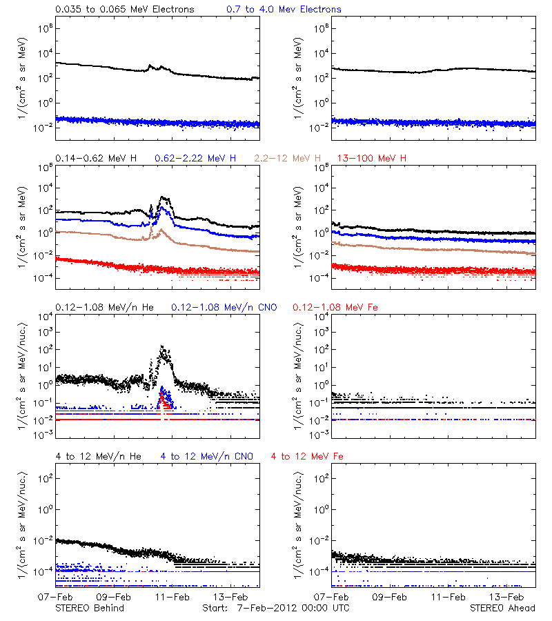 solar energetic particles