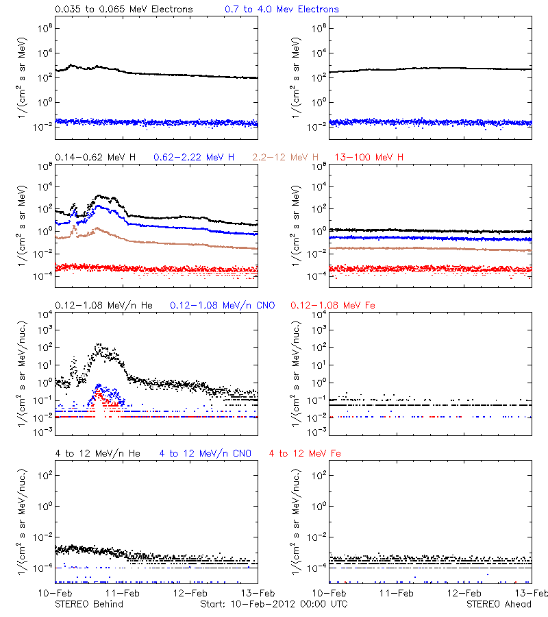 solar energetic particles