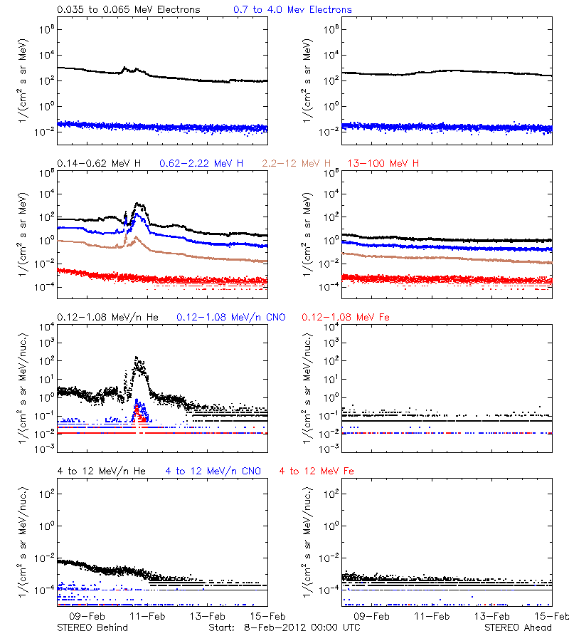 solar energetic particles