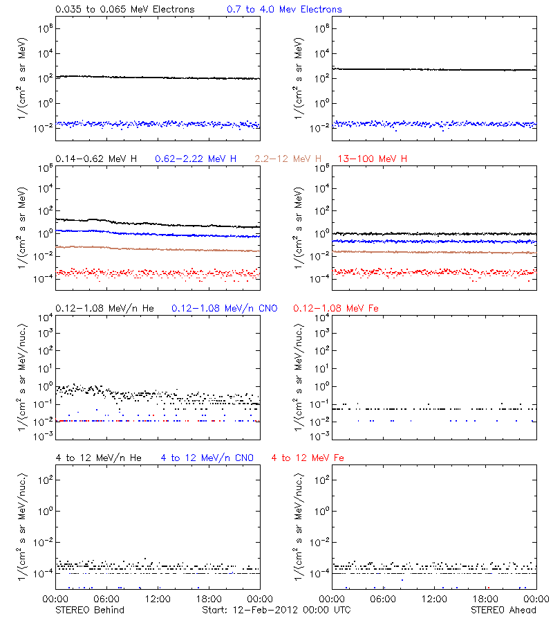 solar energetic particles