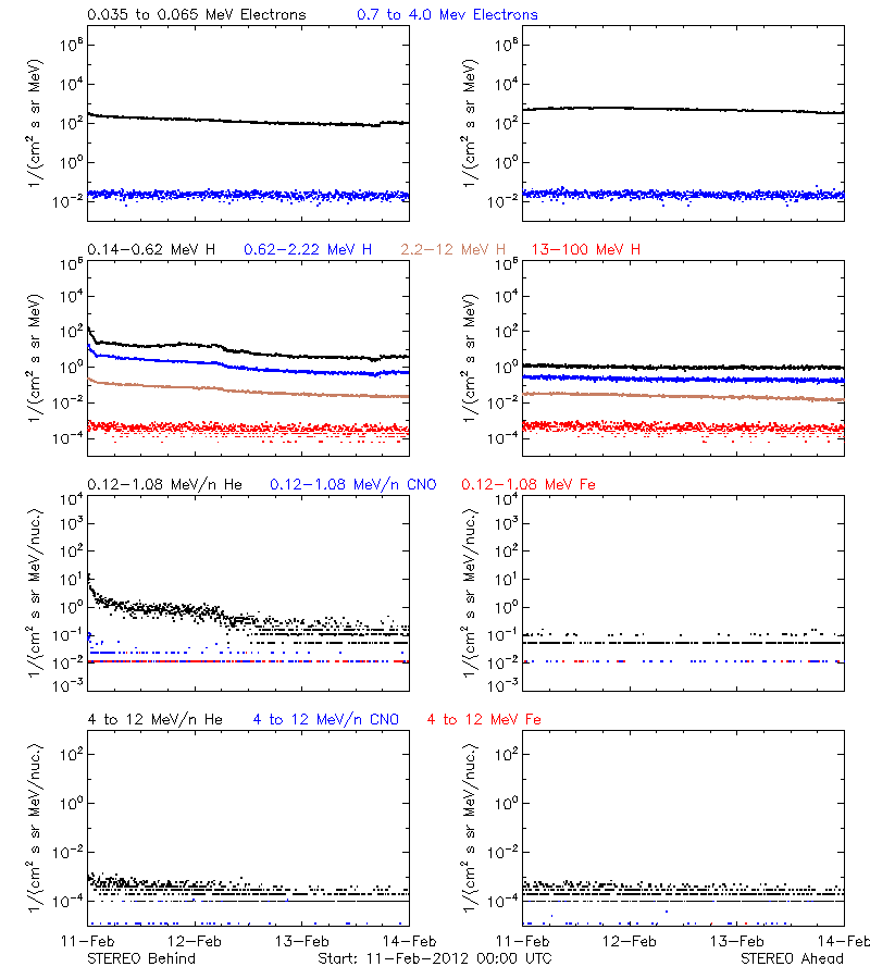 solar energetic particles