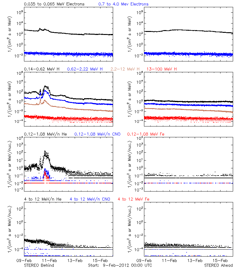 solar energetic particles