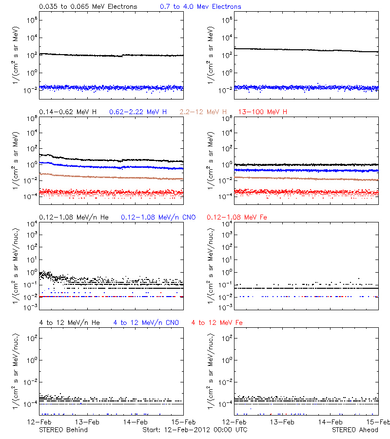 solar energetic particles