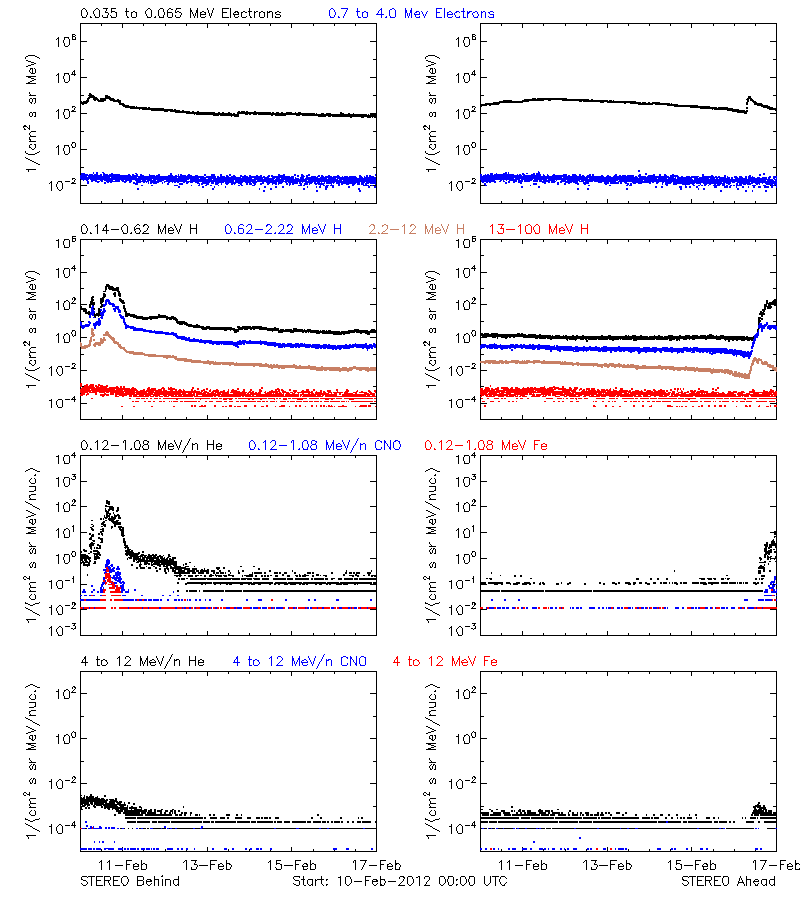 solar energetic particles