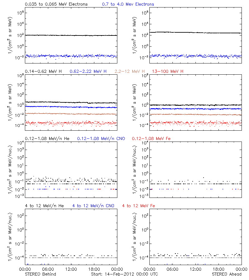 solar energetic particles